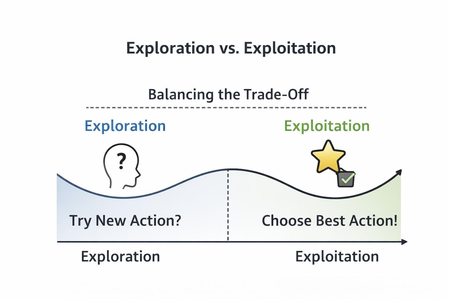Exploration vs exploitation trade-off: exploration buys information; exploitation uses what you believe.