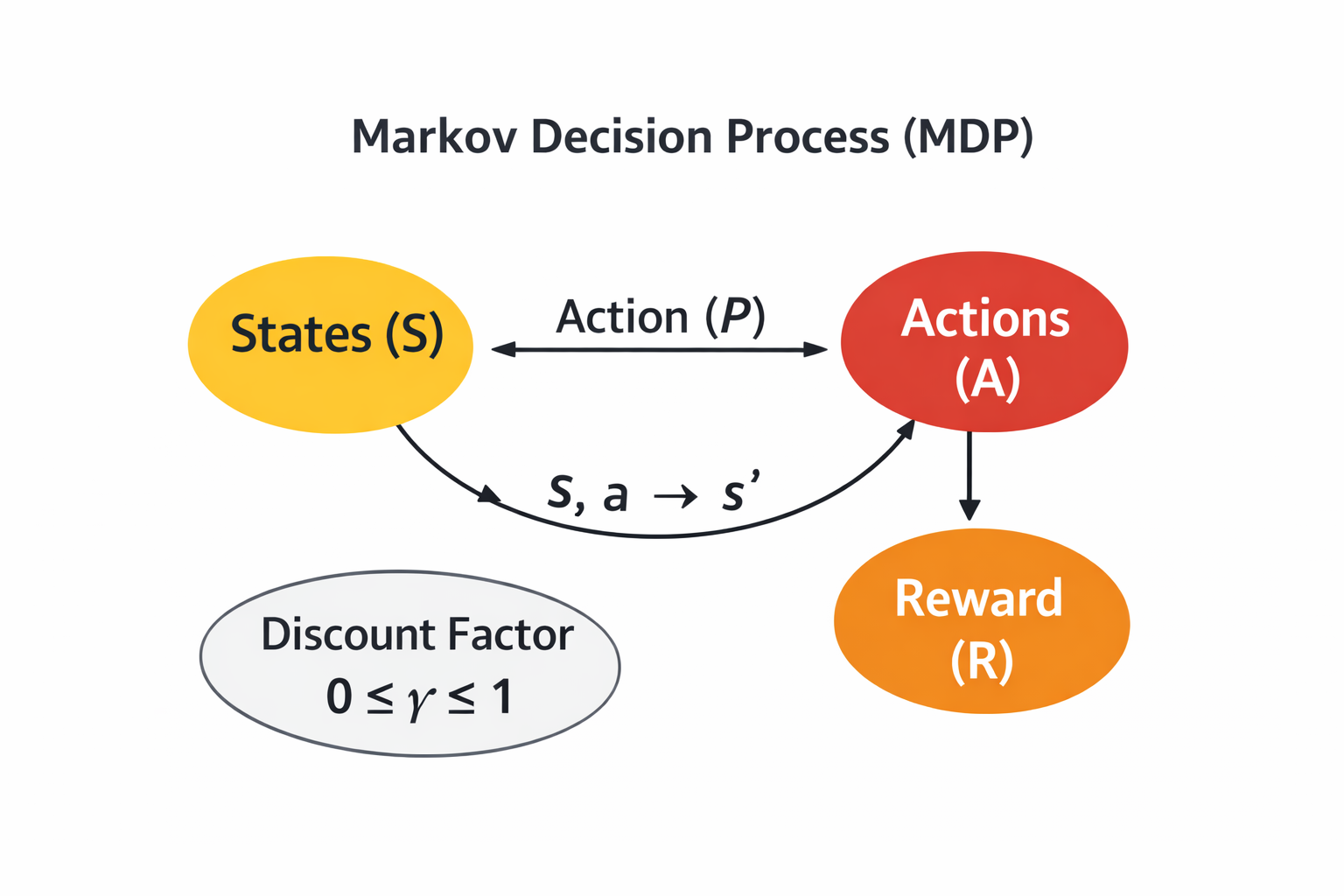 MDP cheat sheet showing states (S), actions (A), transitions (P), rewards (R), discount (γ).
