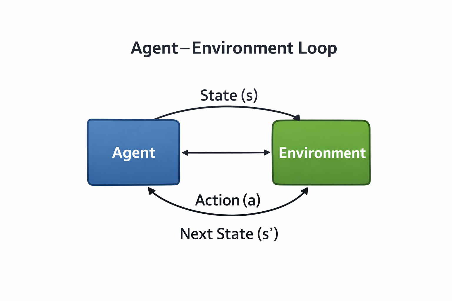 The RL loop: agent interacts with environment
