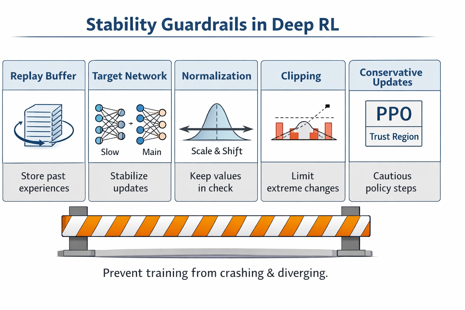 Stability guardrails: replay buffers, target networks, normalization, clipping, conservative updates.