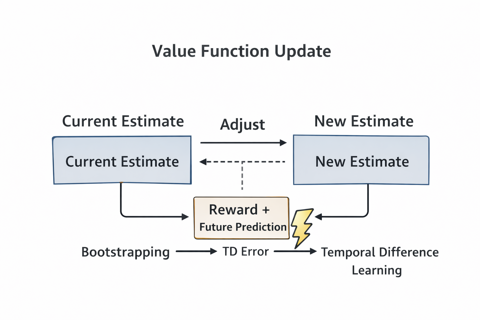 Value function update showing reward + bootstrap + TD error.